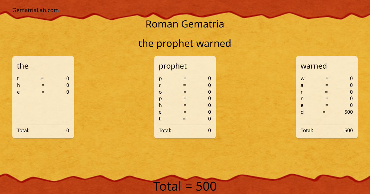 the prophet warned in roman Gematria